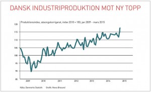 Dansk industriproduktion snart tillbaka till toppnivån från 2008