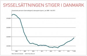 Dansk industriproduktion snart tillbaka till toppnivån från 2008